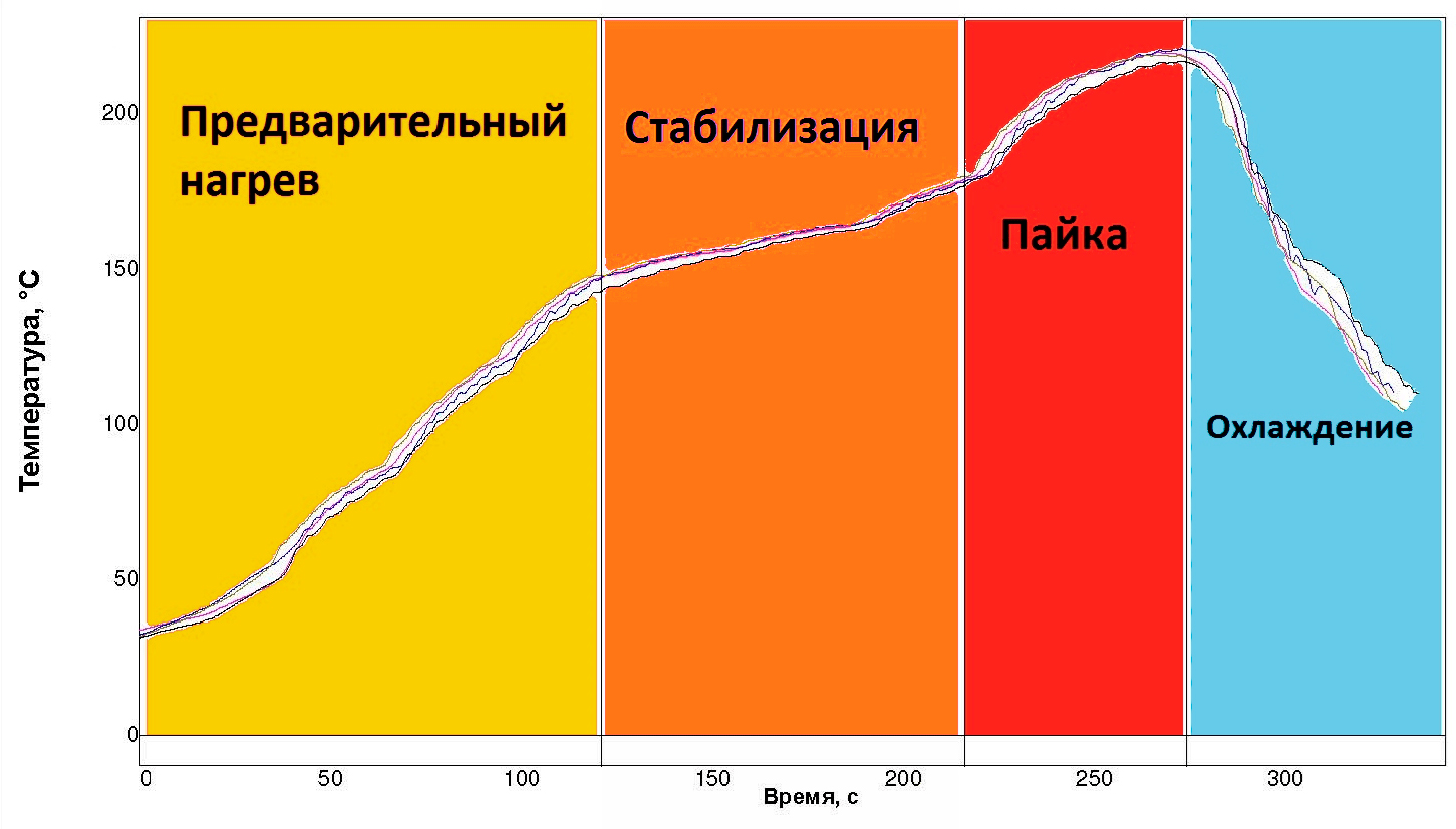 Стадии температурного профиля