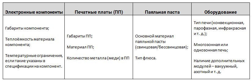 Факторы, влияющие на формирование температурного профиля пайки