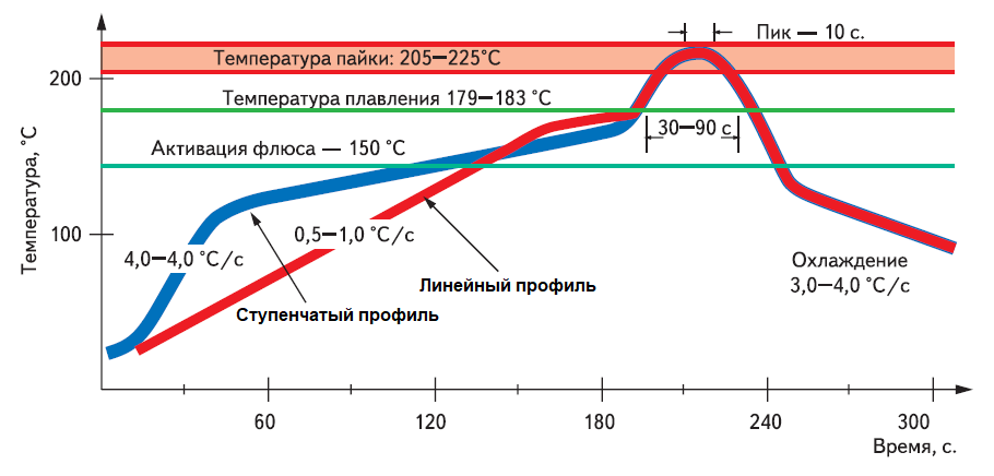 Ступенчатый (синий) и линейный (красный) температурные профили (для свинцовых припоев)